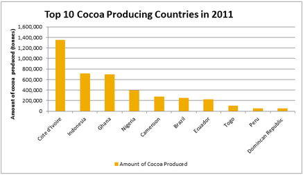 producing cocoa countries graph production weebly amount